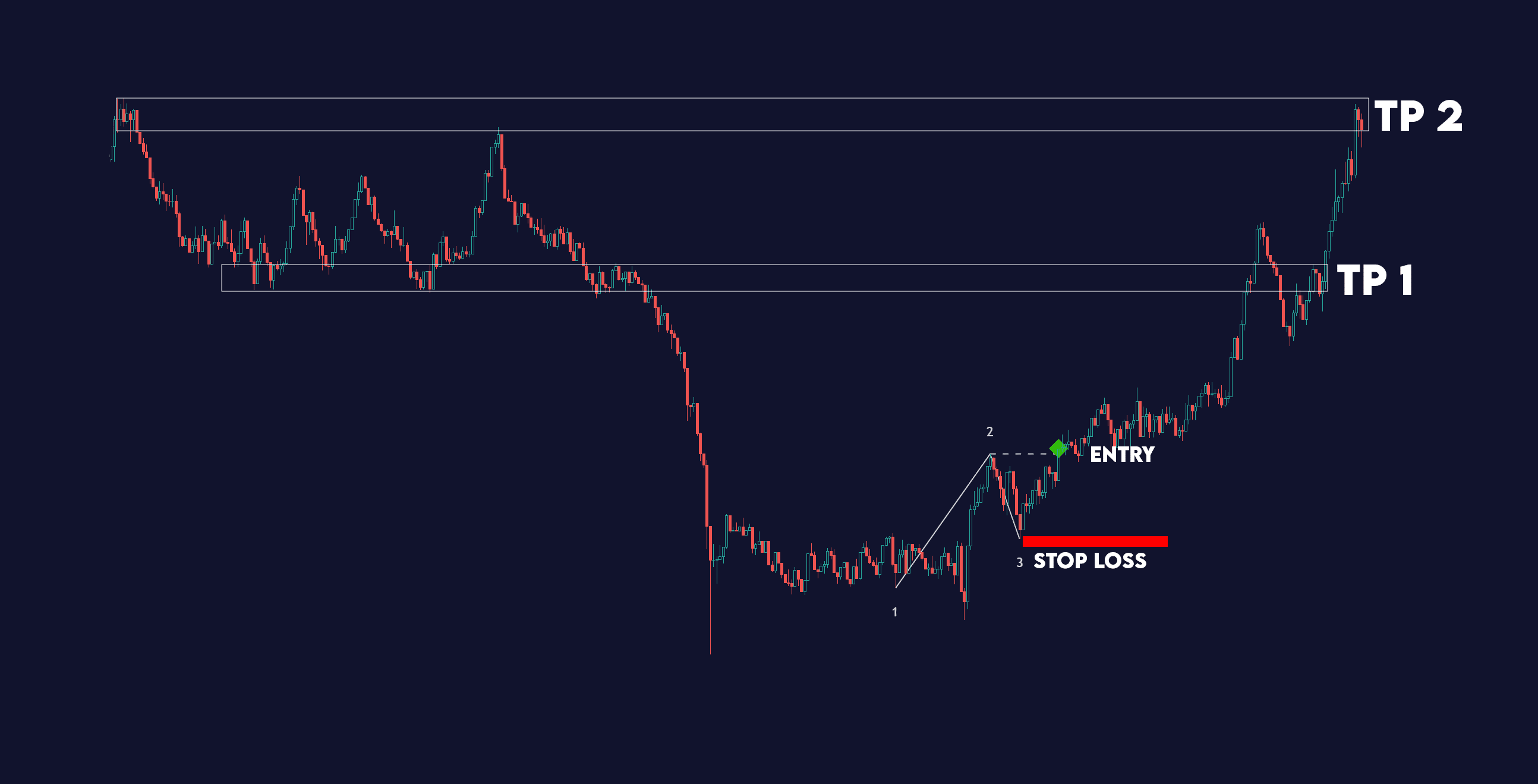 Reversal Target