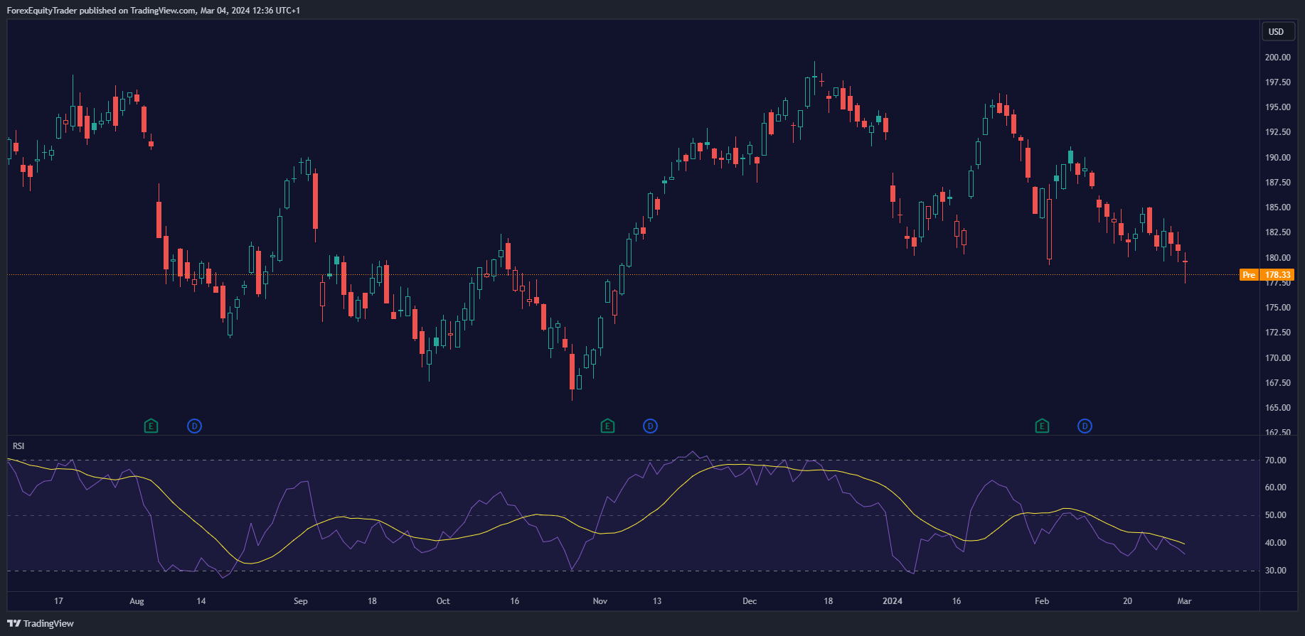 using rsi on apple stock