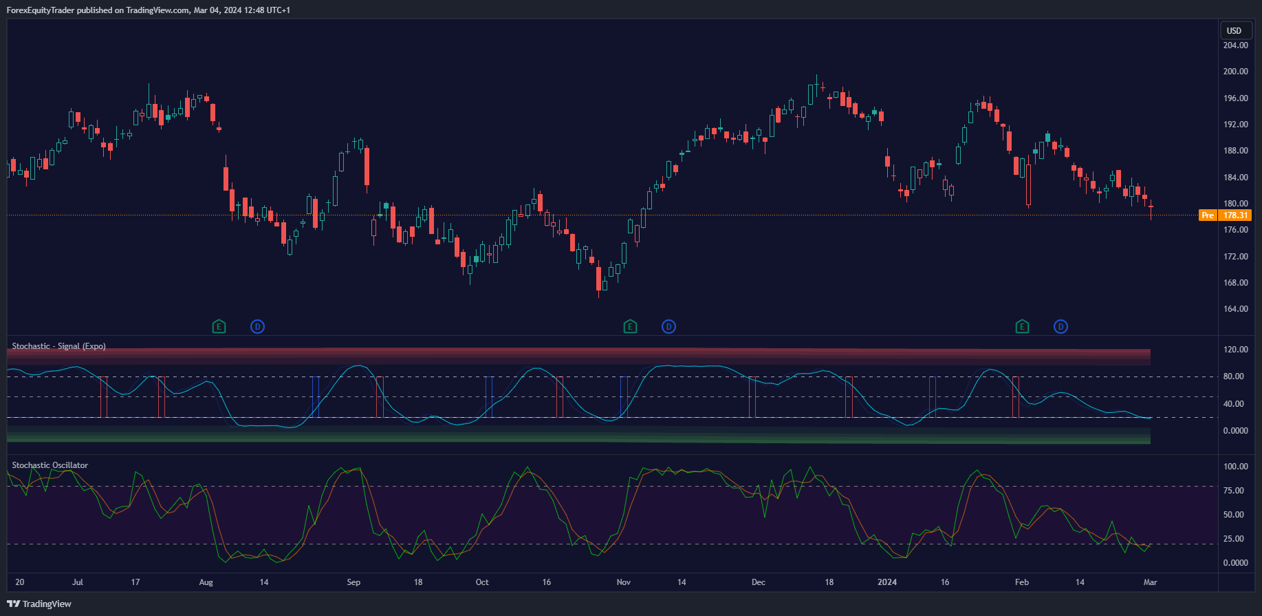 stoachastic oscillator on apple stock