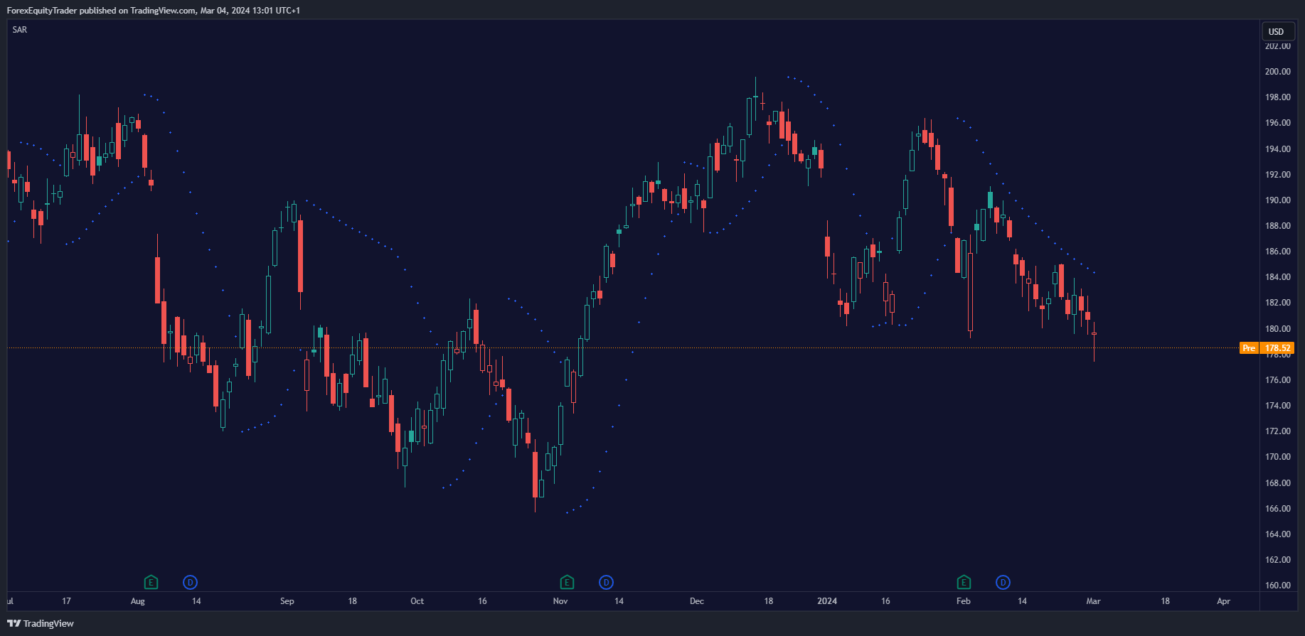 Parabolic SAR on APPL stock