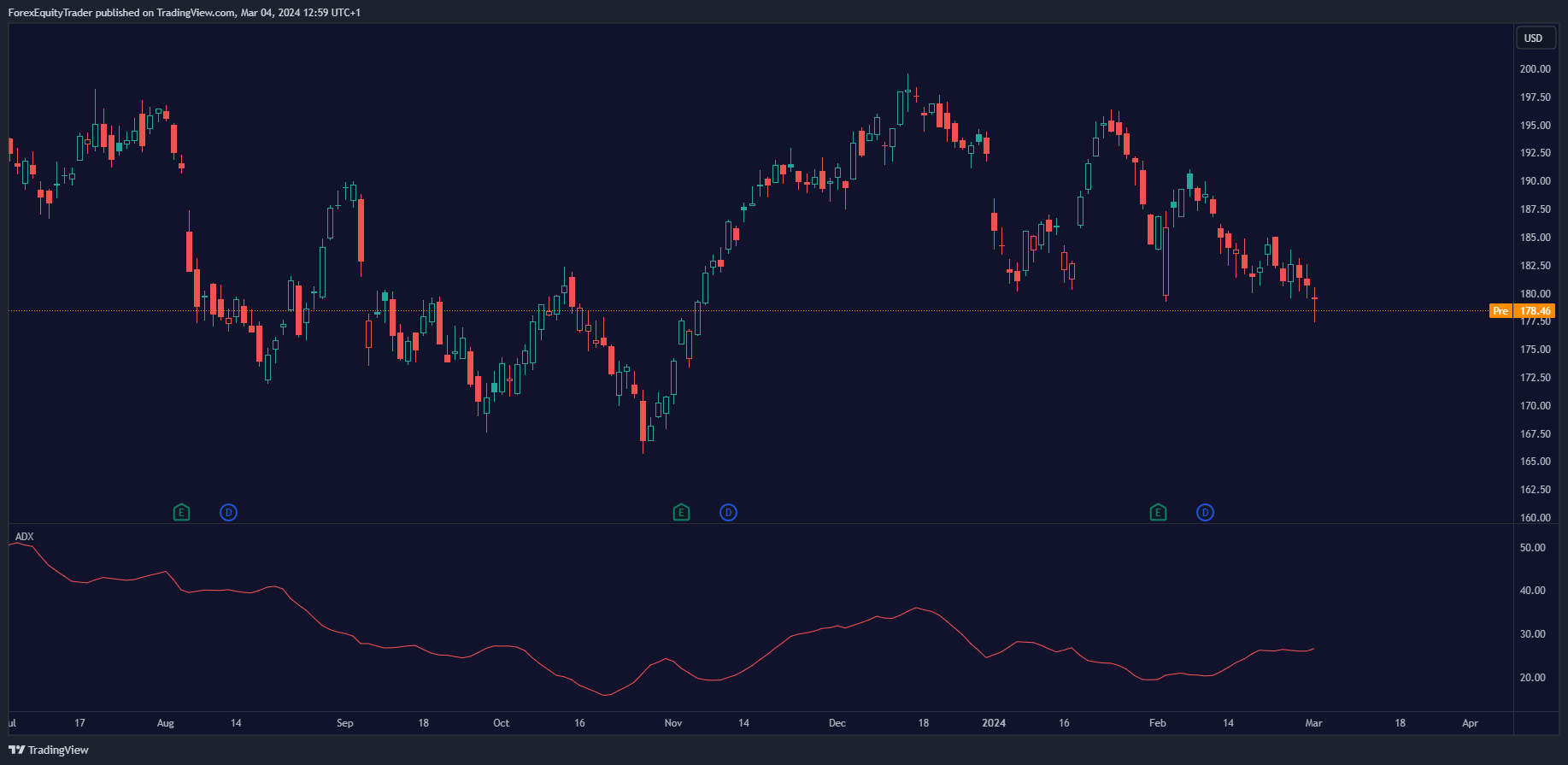 Average Directional Index (ADX) on APPL stock