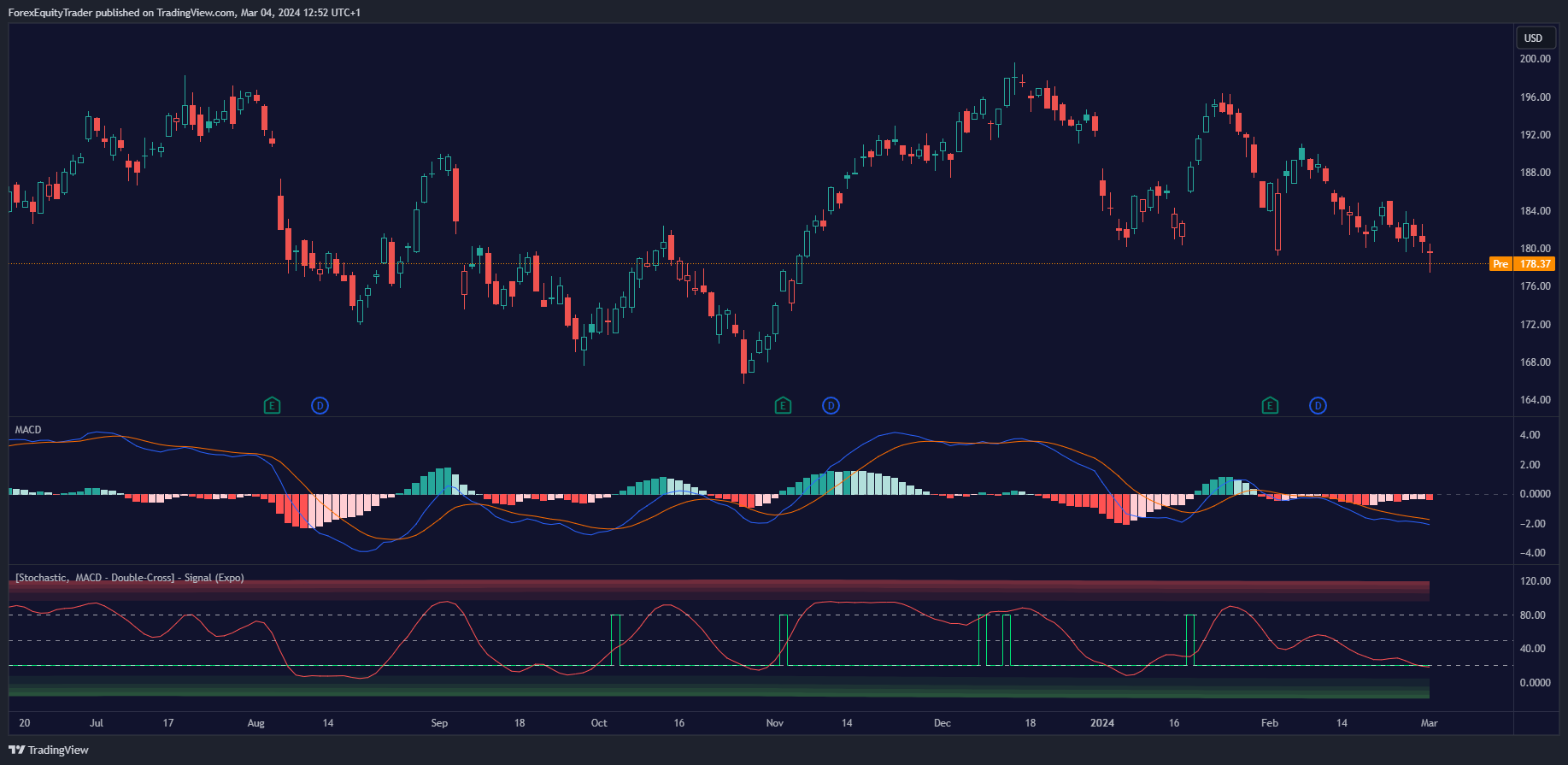 MACD and Zeiierman's Stochastic, MACD, Double Cross Signal | Source: TradingView