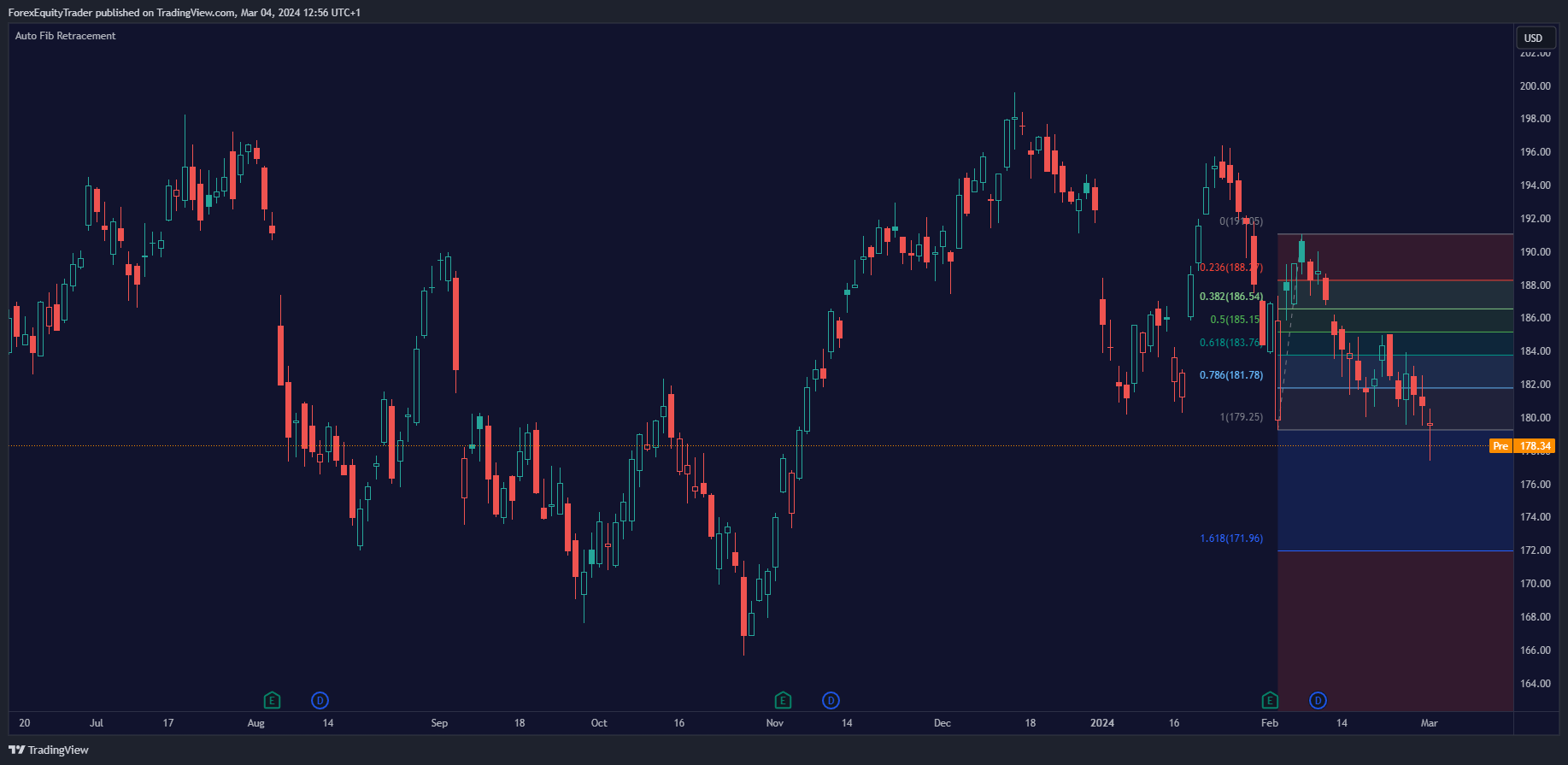 fibonacci retracement on apple stock