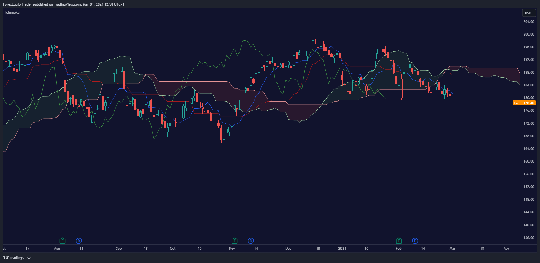 ichimoku cloud technical indicator on appl stock