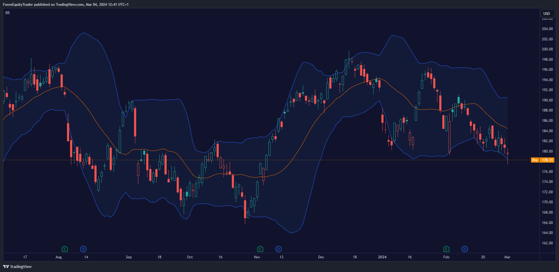 using bollinger bands on apple stock