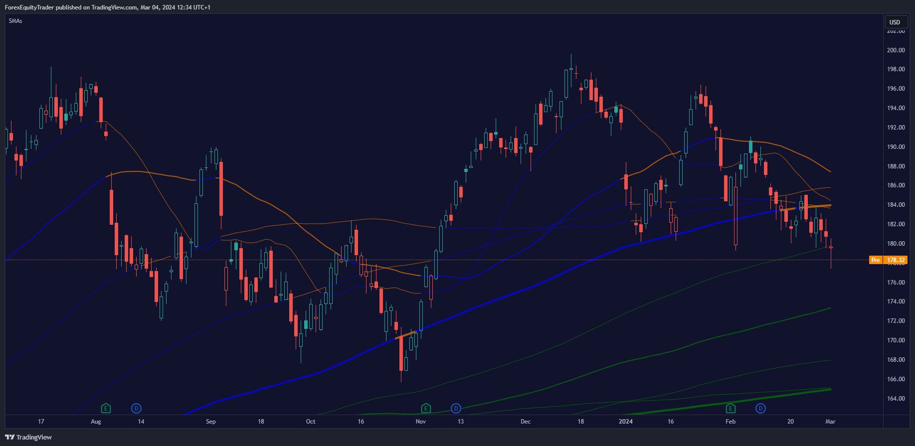 using simple moving averages on apple stock