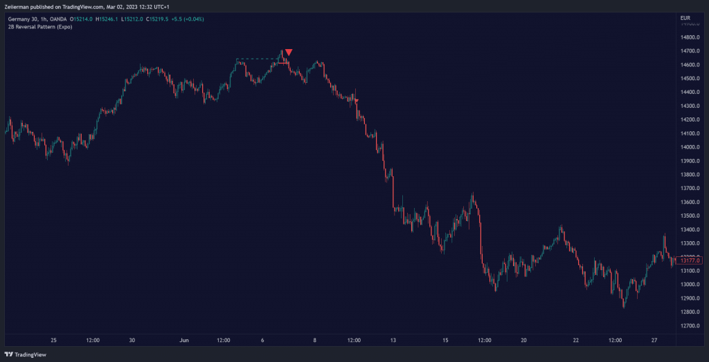 2B reversal pattern short