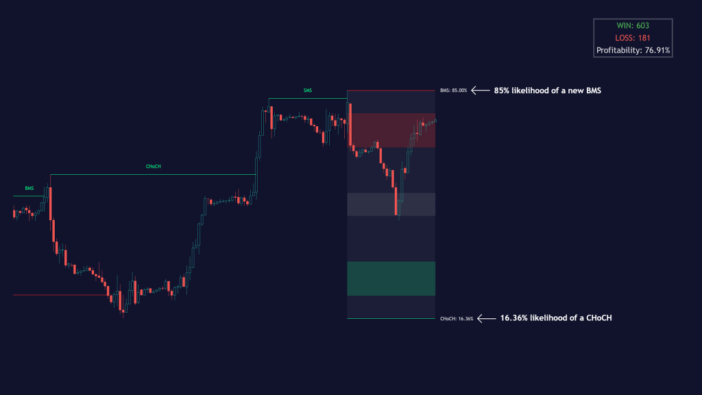 Smart Money Concept Probability Indicator