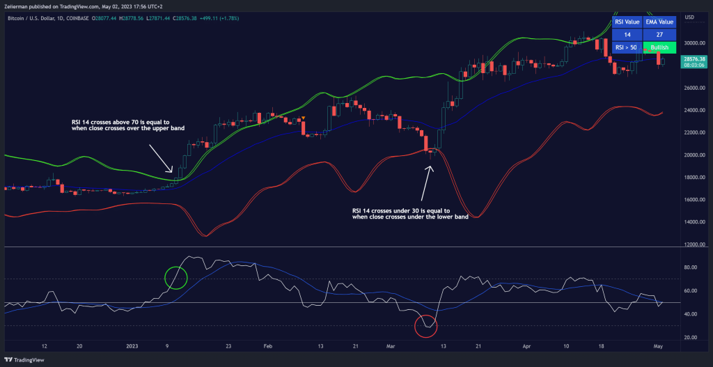 RSI Overbought and Oversold