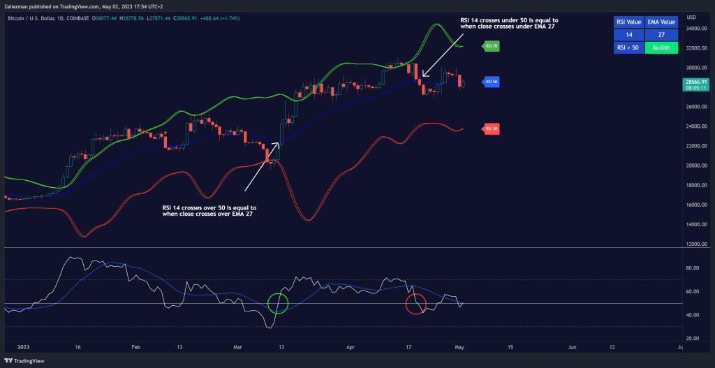 RSI crosses 50