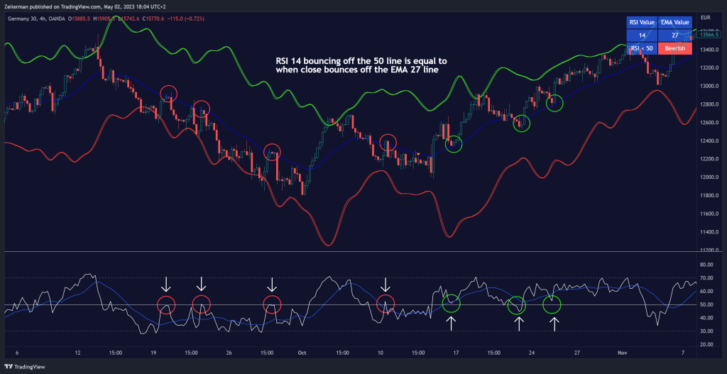 RSI bouncing off the 50 line